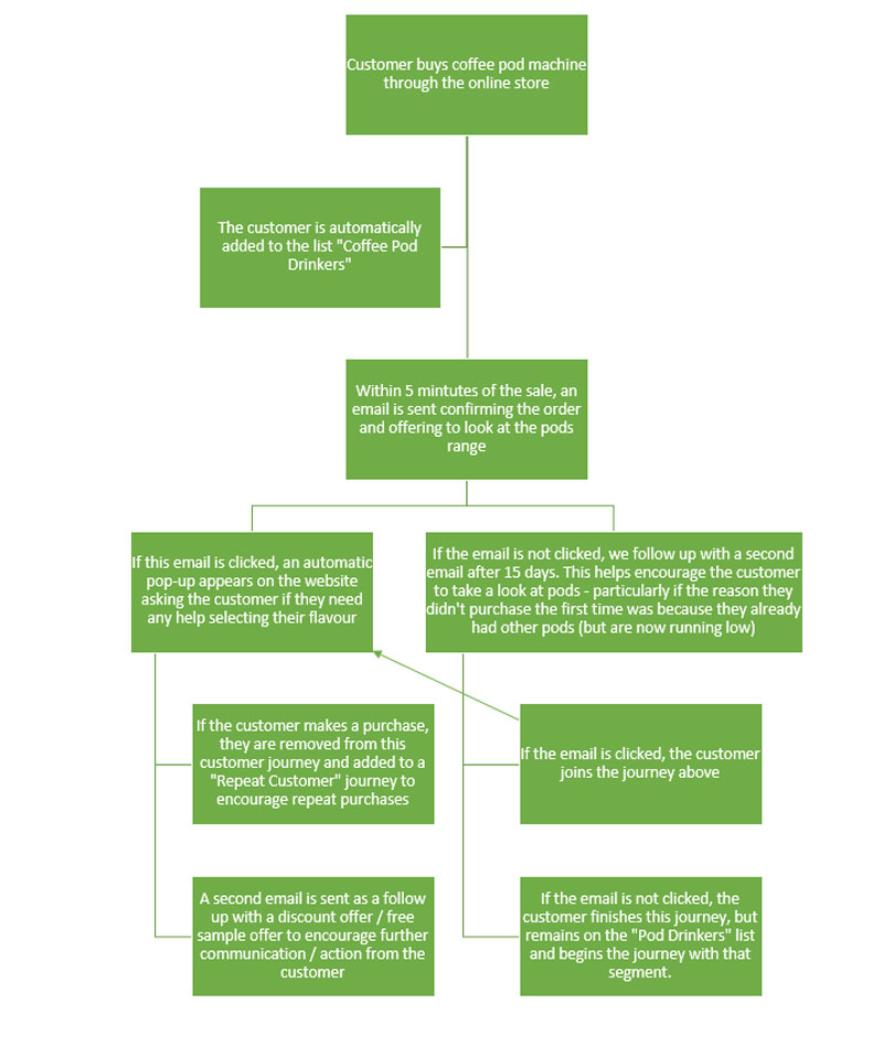 http://s3-ap-southeast-2.amazonaws.com/arc-arcadian2017/wp-content/uploads/2017/03/06005939/customer-journey-map-example.jpg
