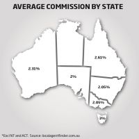 Survey finds WA real estate agents’ fees not the highest in the country