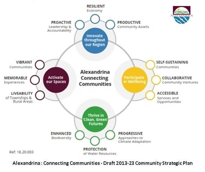 Alexandrina Connecting Communities Draft Strategic Model