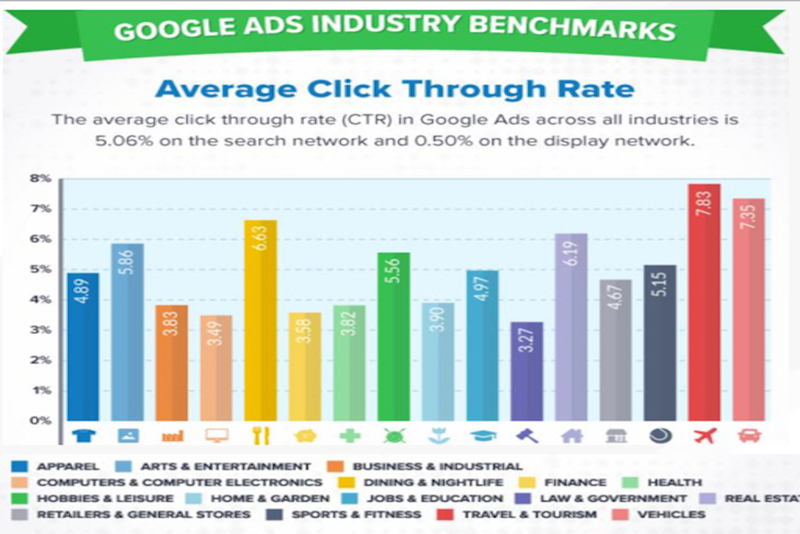 Google ad benchmarks 2019