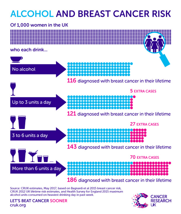 Is High Consumption Of Alcohol Linked To Cancer 