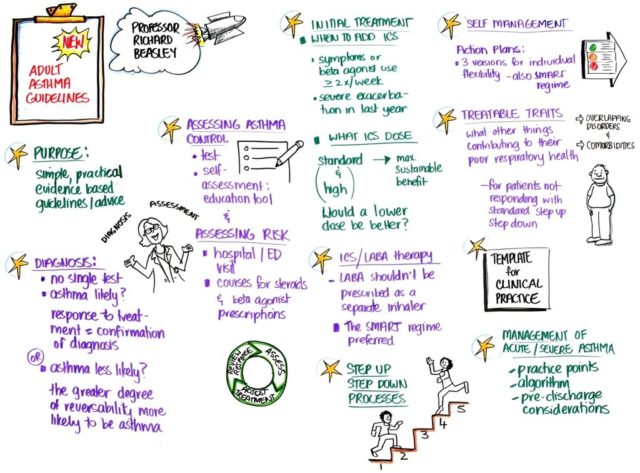 Adult Asthma Guidelines Illustration