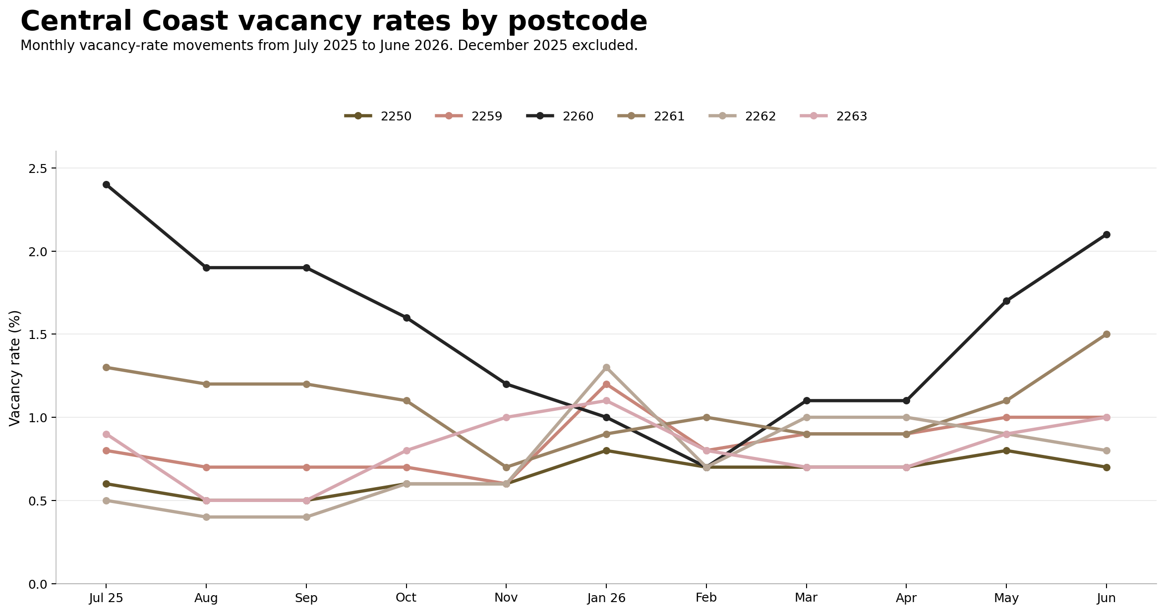 Line chart showing Central Coast vacancy rates for postcodes 2250, 2259, 2260, 2261, 2262 and 2263 from July 2025 to June 2026