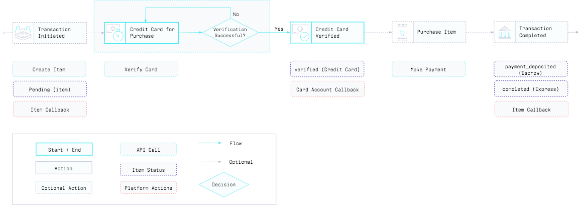 Card-pre-authentication-1