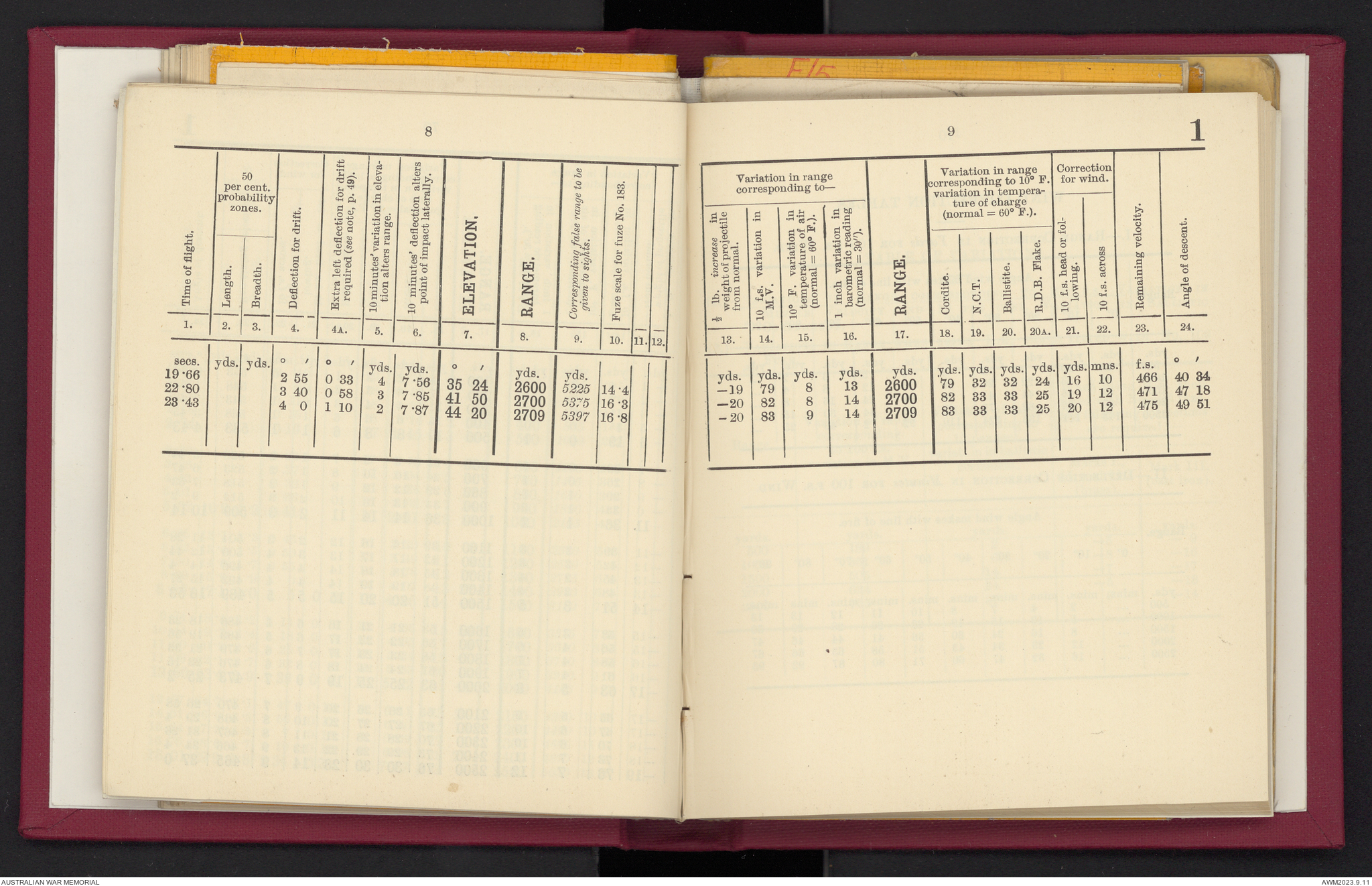 Provisional range table for 4.5 inch howitzer : incendiary shell ...