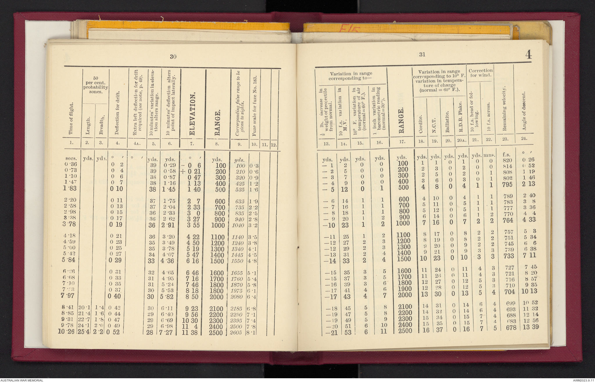 Provisional range table for 4.5 inch howitzer : incendiary shell ...