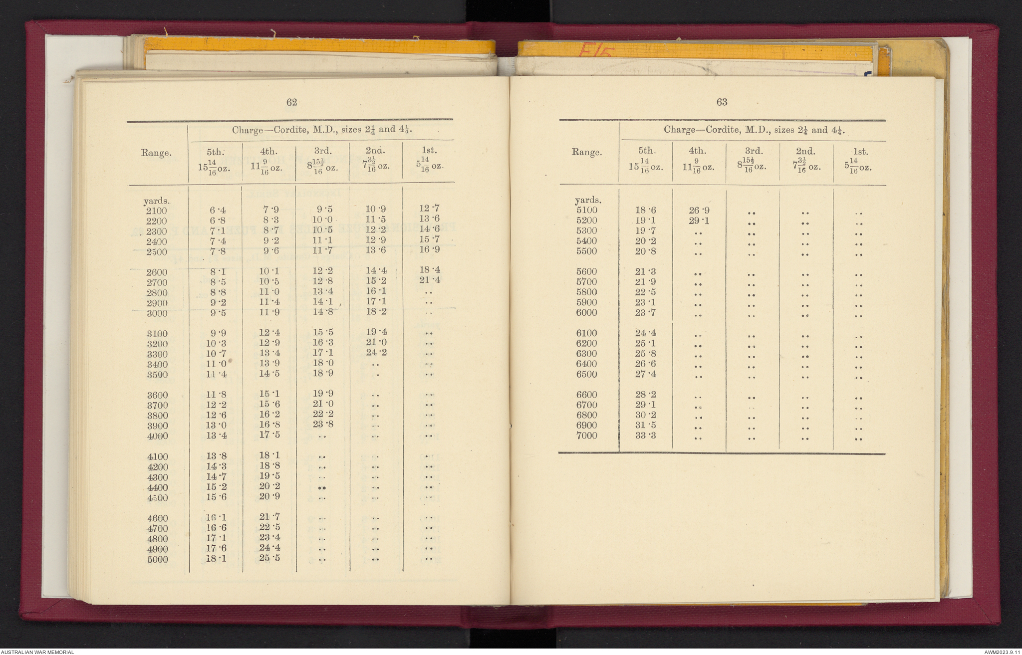 Provisional range table for 4.5 inch howitzer : incendiary shell ...