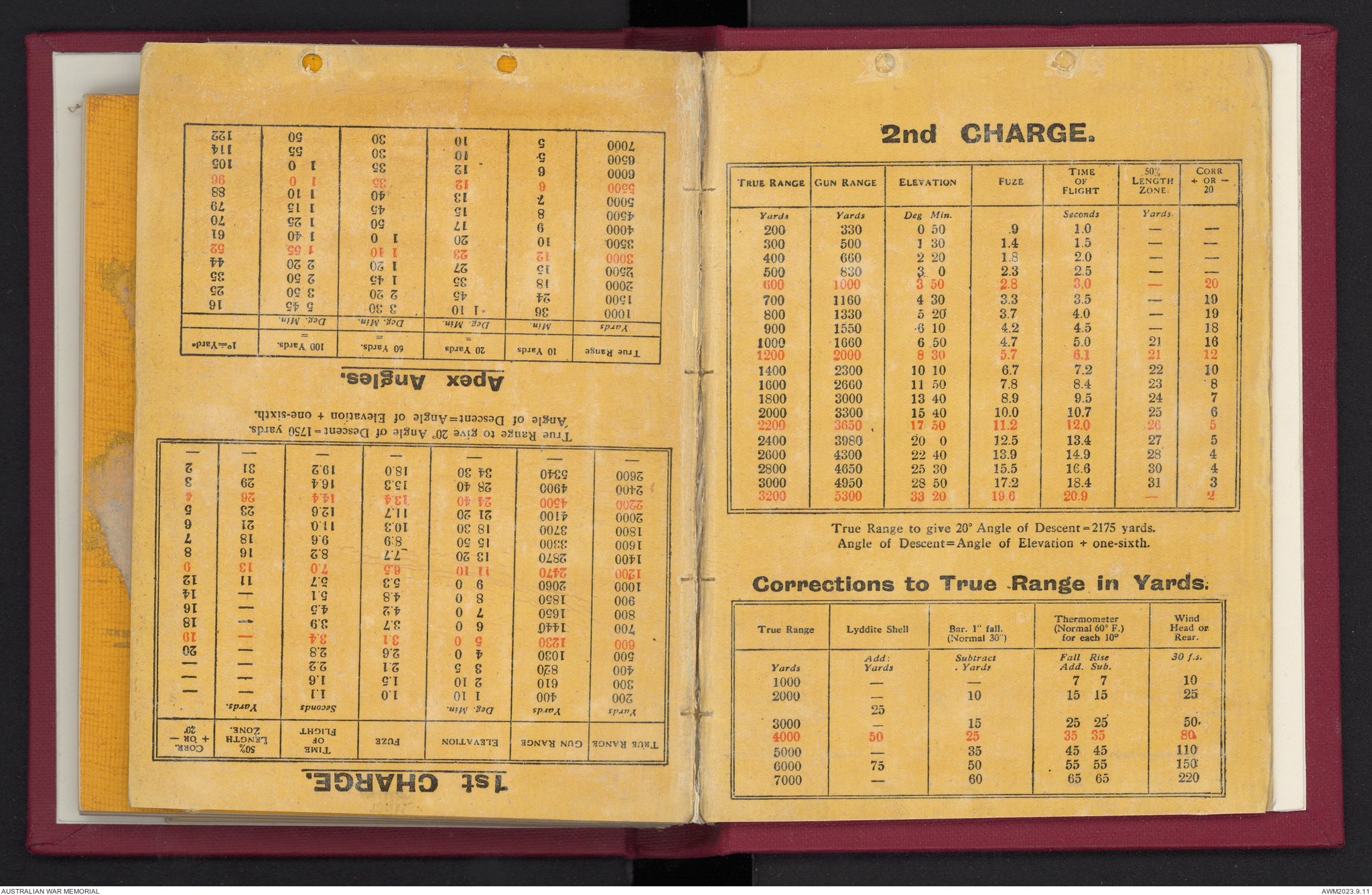 Provisional range table for 4.5 inch howitzer : incendiary shell ...