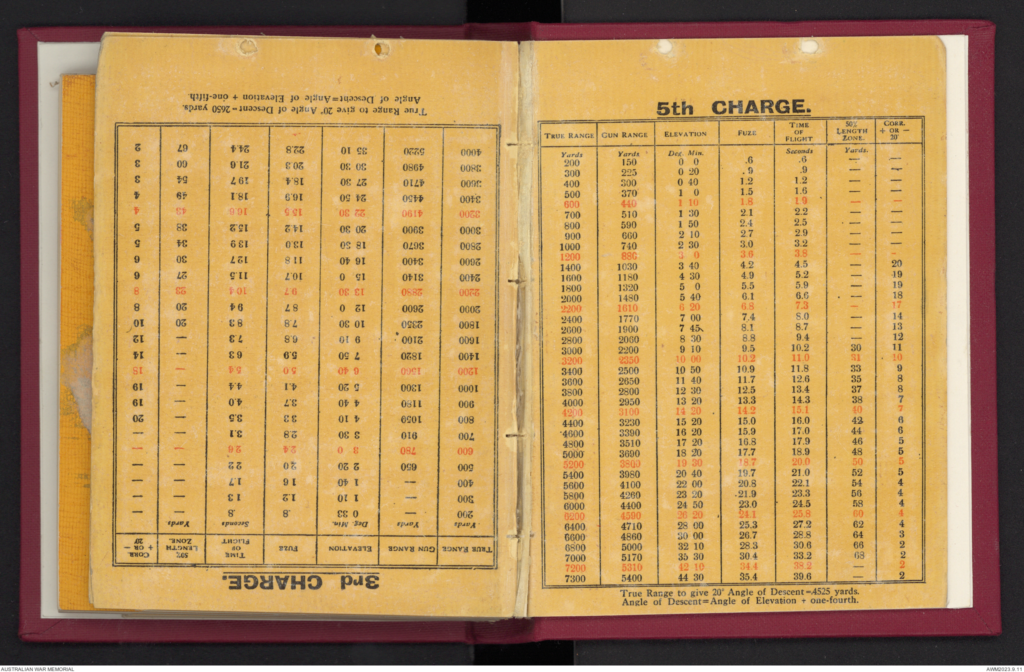 Provisional range table for 4.5 inch howitzer : incendiary shell ...