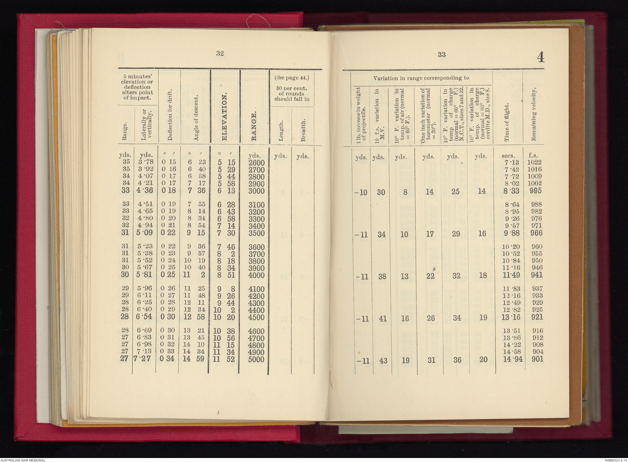 Range tables for 6 inch B.L. gun. | Australian War Memorial