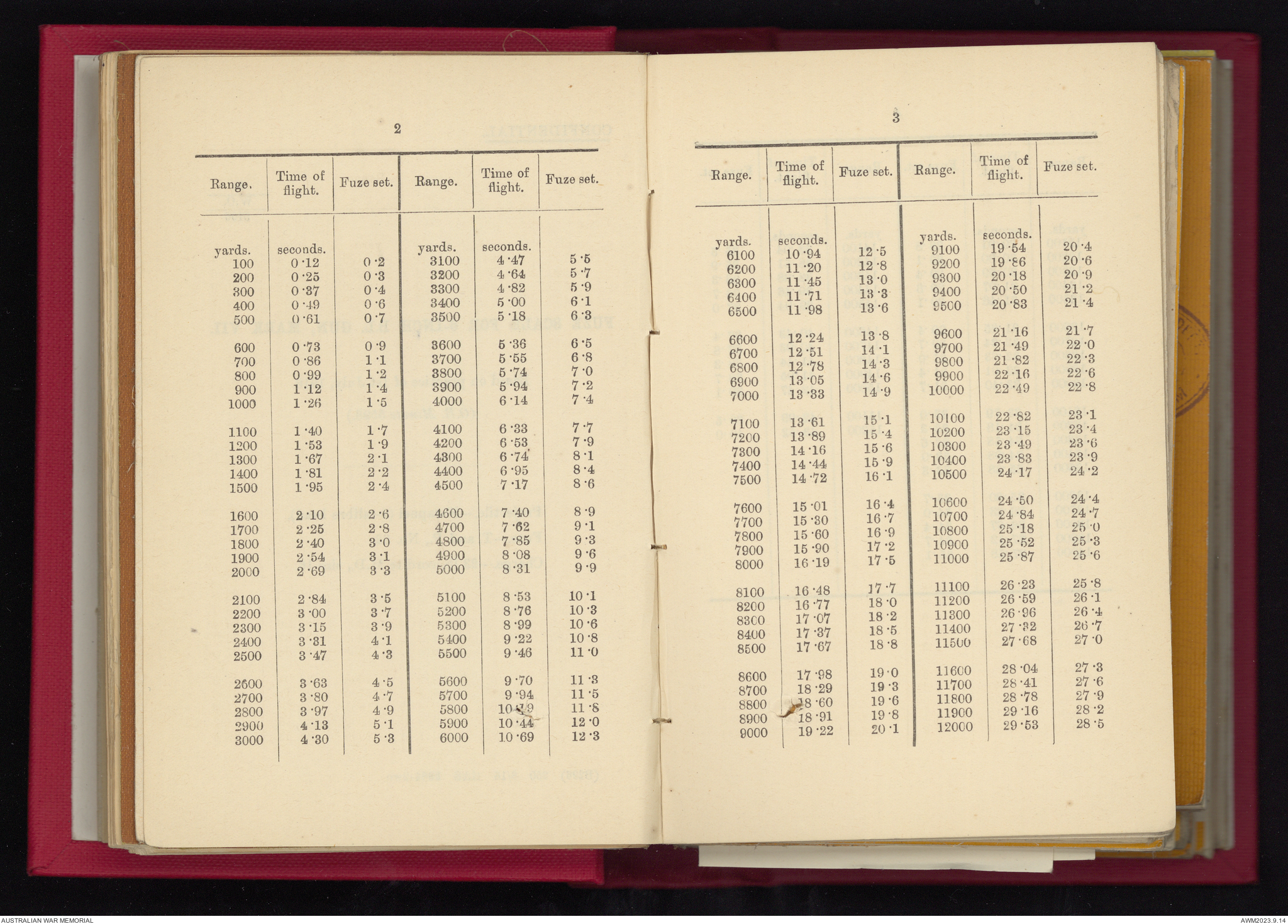 Range tables for 6 inch B.L. gun. | Australian War Memorial