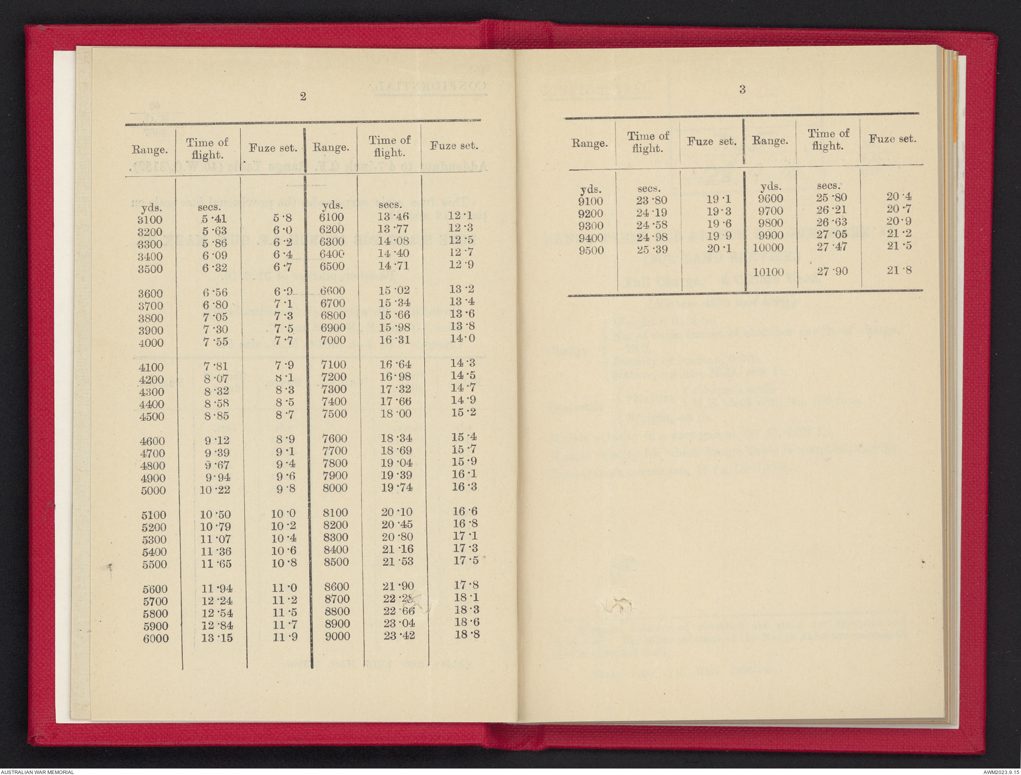 Range tables for 4.7-inch Q.F. gun | Australian War Memorial