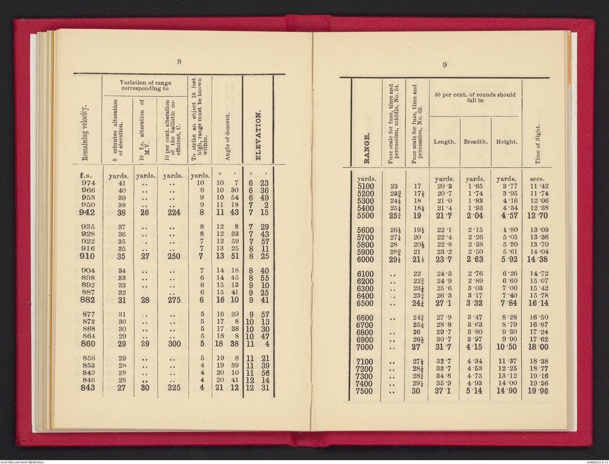 Range tables for 4.7-inch Q.F. gun | Australian War Memorial
