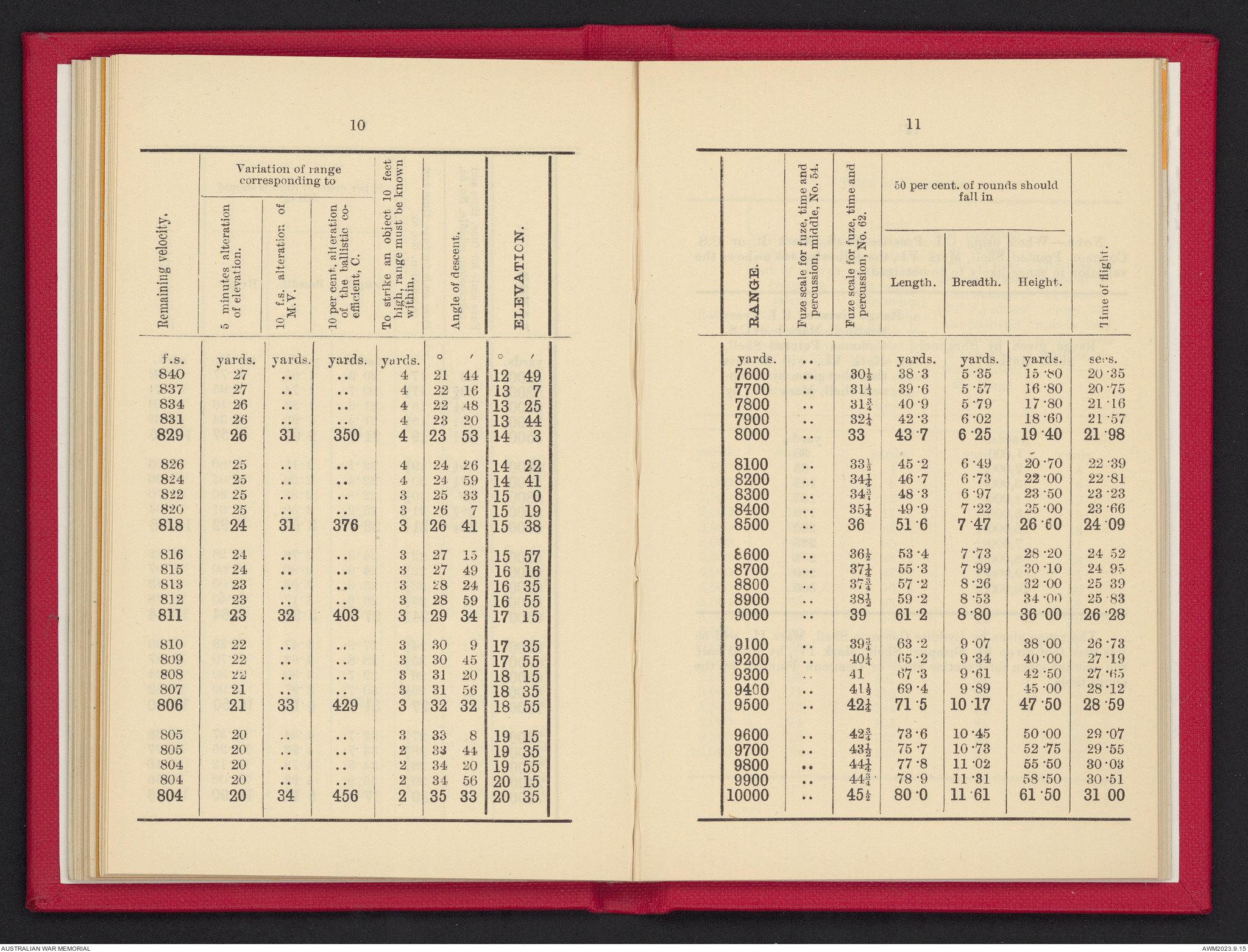 Range tables for 4.7-inch Q.F. gun | Australian War Memorial