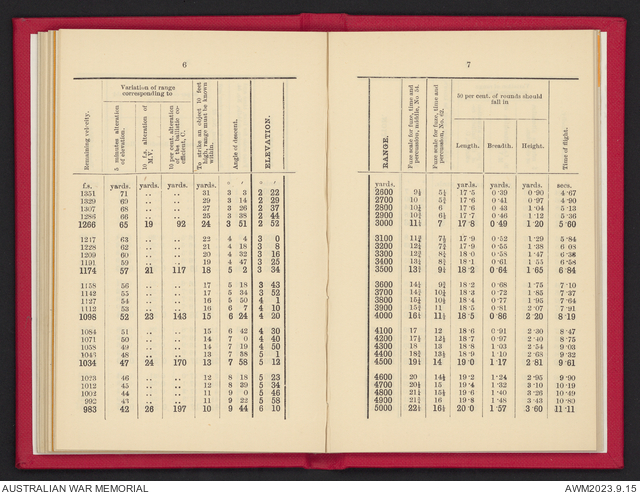 Range tables for 4.7-inch Q.F. gun | Australian War Memorial