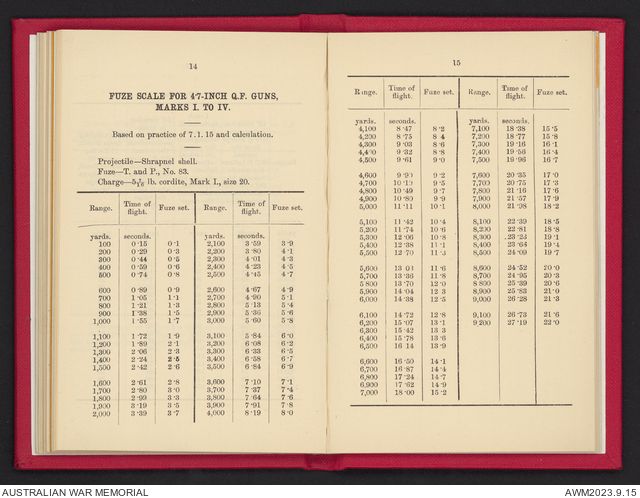 Range tables for 4.7-inch Q.F. gun | Australian War Memorial
