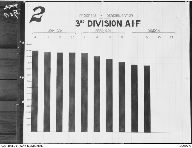 Graph illustrating progress of demobilisation of the 3rd Division ...