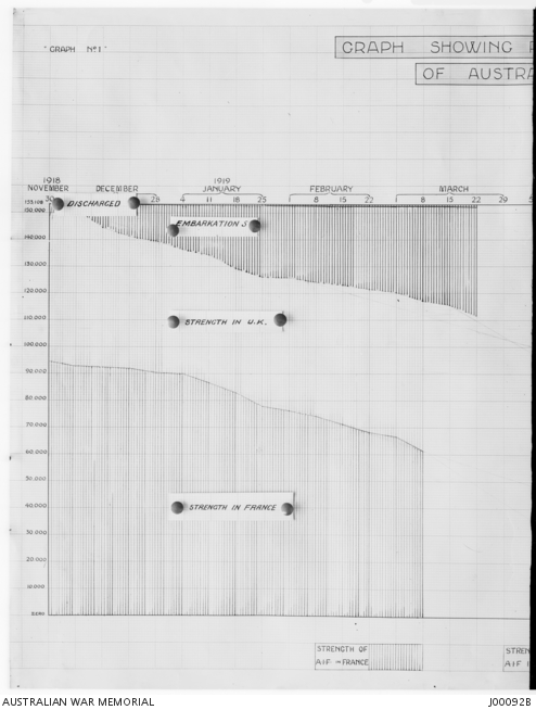 Graph No. 1 illustrating progress of work of the AIF, Demobilisation ...