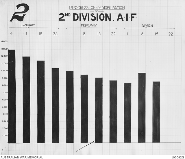 Graph illustrating progress of demobilisation of the 2nd Division ...