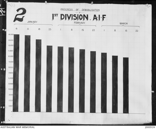 Graph illustrating progress of demobilisation of the 1st Division ...