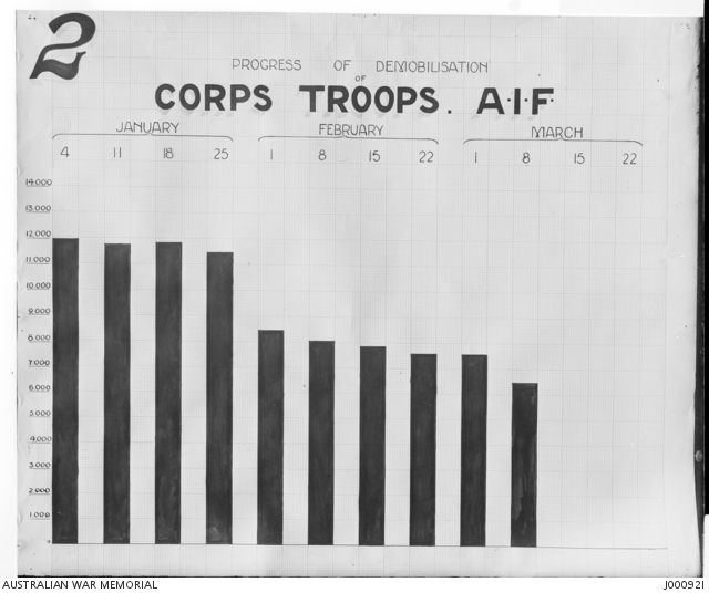 Graph illustrating progress of work of AIF, Demobilisation and ...