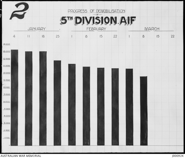 Graph illustrating progress of demobilisation of the 5th Division ...