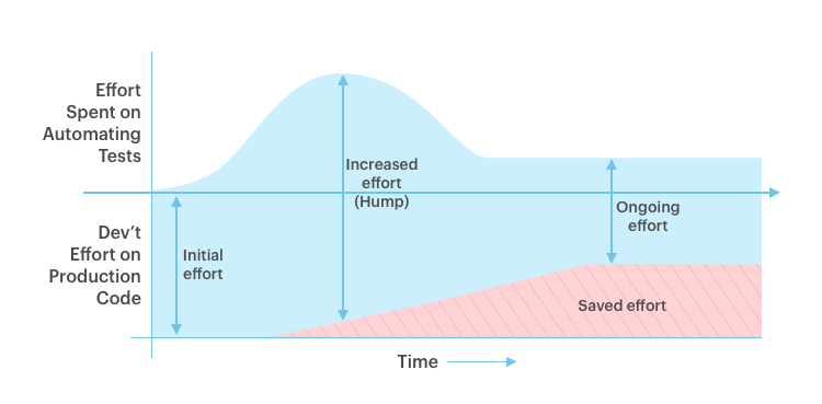 Graph showing that over time, test automation saves the overall effort spent by QA teams