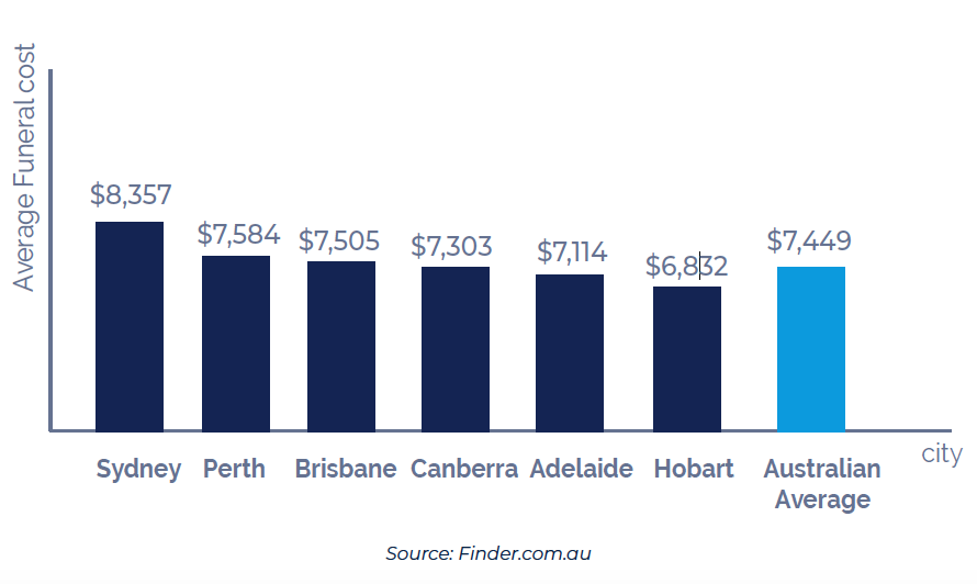 THE AVERAGE COST OF A FUNERAL IN AUSTRALIA
