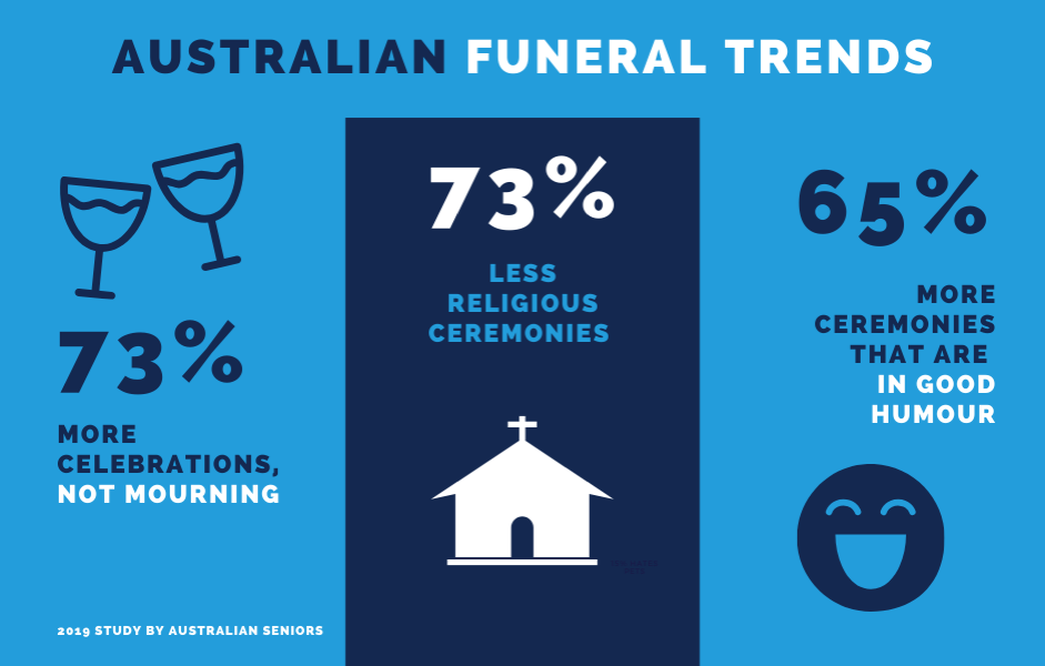 Australian funeral trends are changing