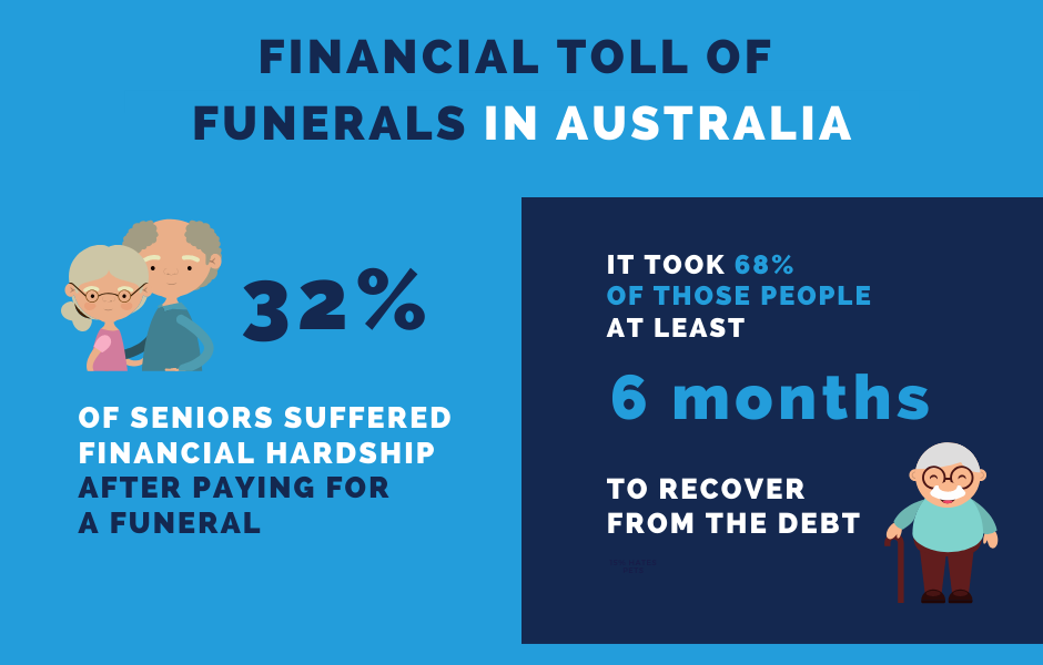 The cost of funerals place Australian families under huge financial stress