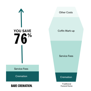 A pre-paid funeral with Bare Cremation saves the average Australian about 76% compared with a traditional funeral director.