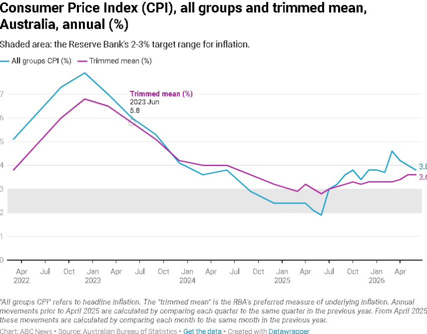 Headline inflation softer than expected in June, but rate hikes not off the table