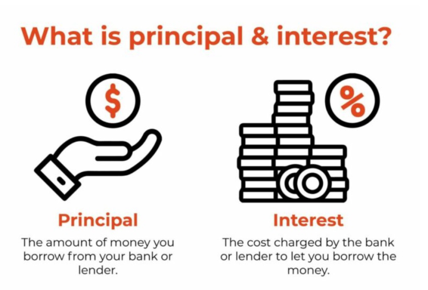 What’s the difference between principal & interest and interest-only loans
