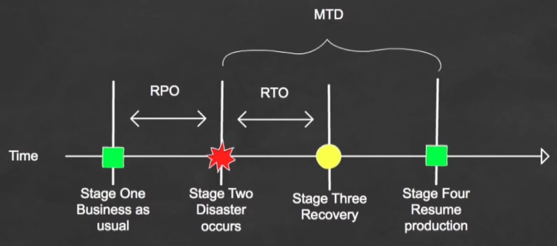 RPO, RTO, WRT, MTD …WTH?!