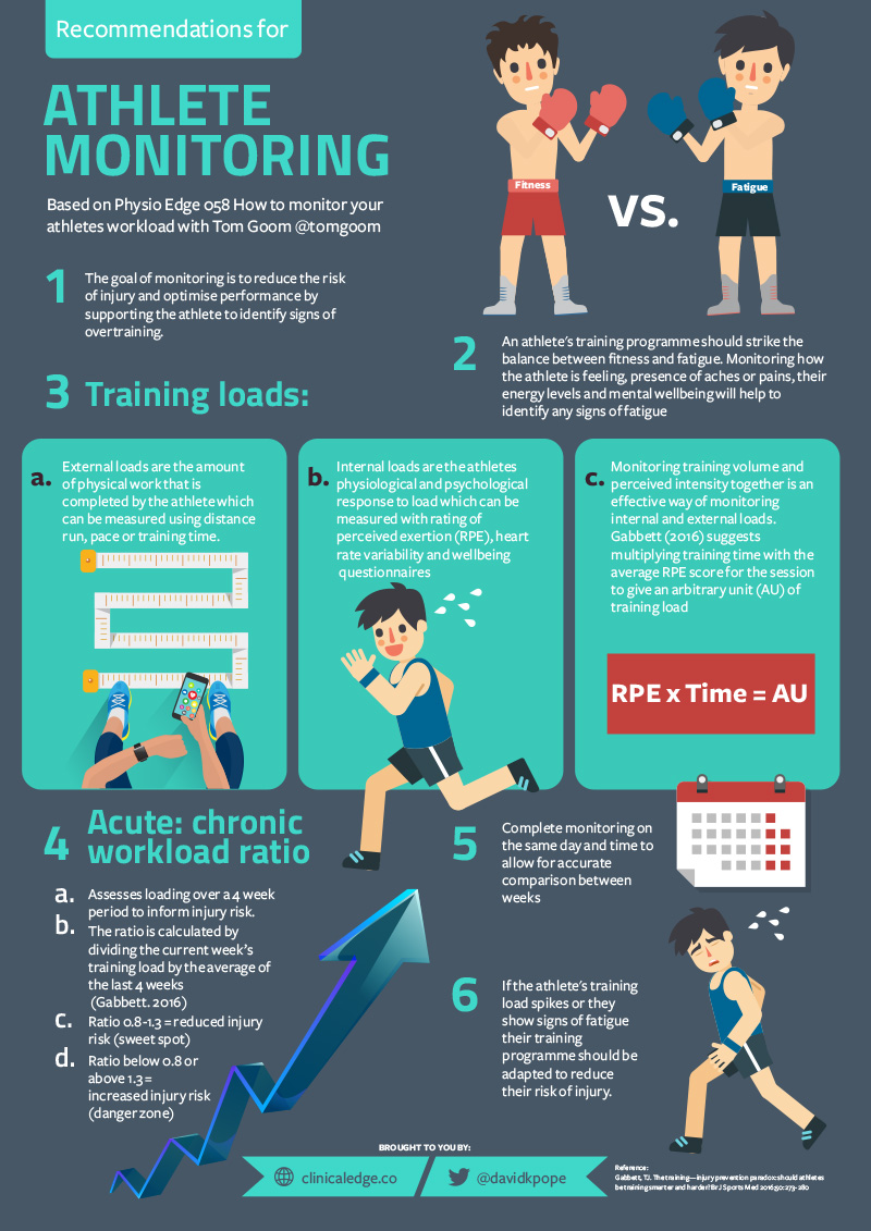 Clinical Edge Infographic Athlete monitoring with Tom Goom