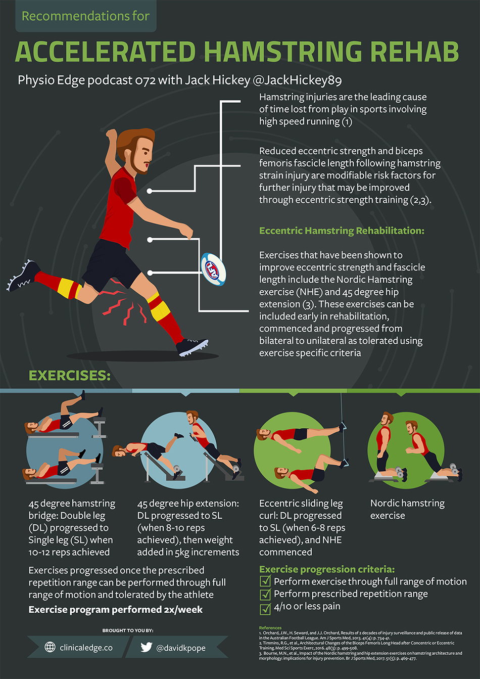 Clinical Edge Infographic Accelerated hamstring rehab with Jack Hickey