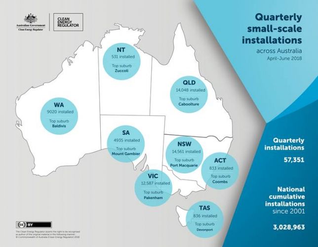 Small-scale renewable energy system installations in Australia.