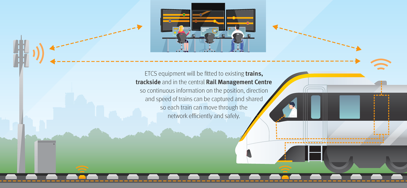 a diagram showing how trains communicate with the wider network through the ETCS system