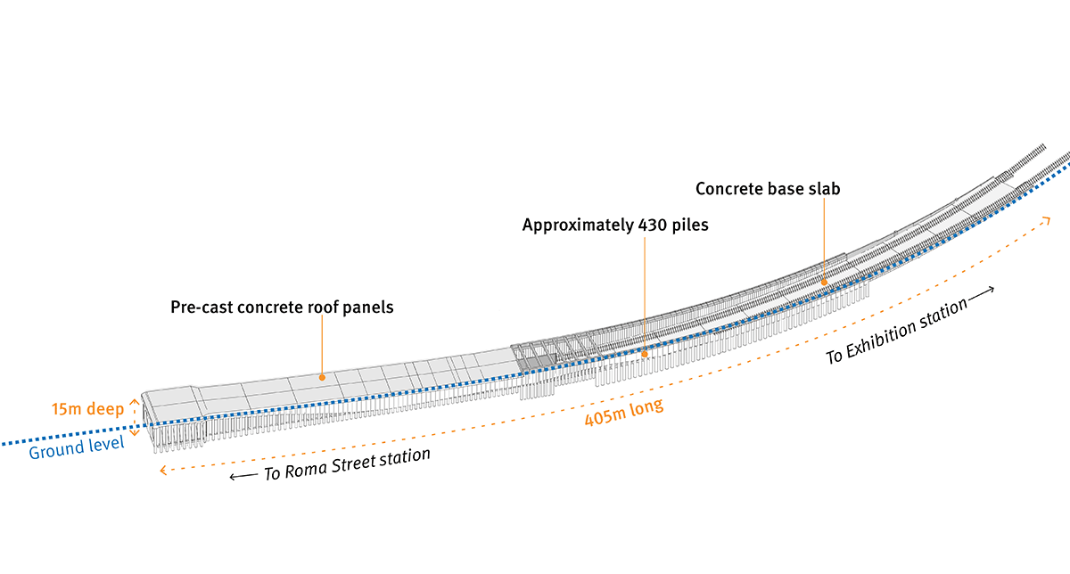 The Northern Tunnel Portal structure is 405m long and will involve installation of approximately 430 piles.