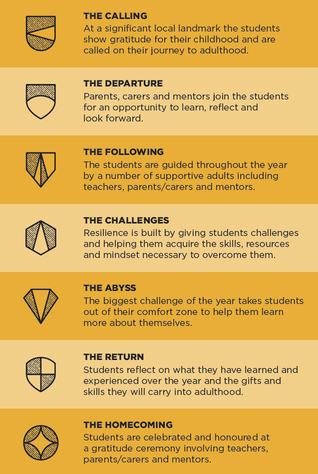 The Rite Journey Stages Program