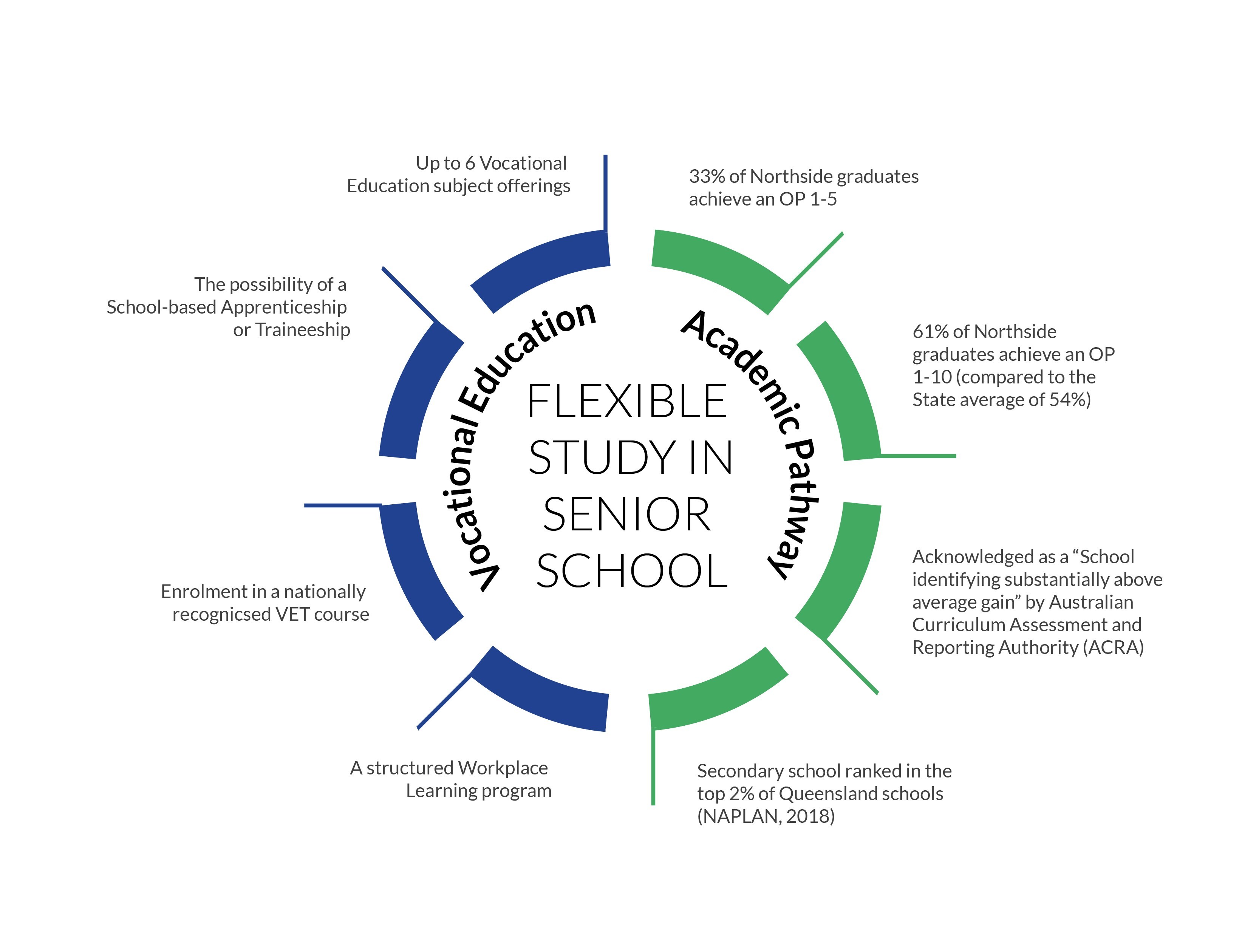 Flexible study in Senior School Flexible study in Senior School