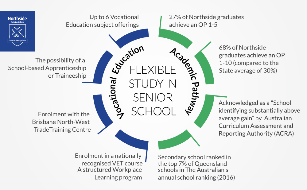 Flexible study options in Senior School - Northside Christian College