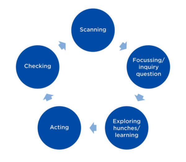 Circle Flow Chart