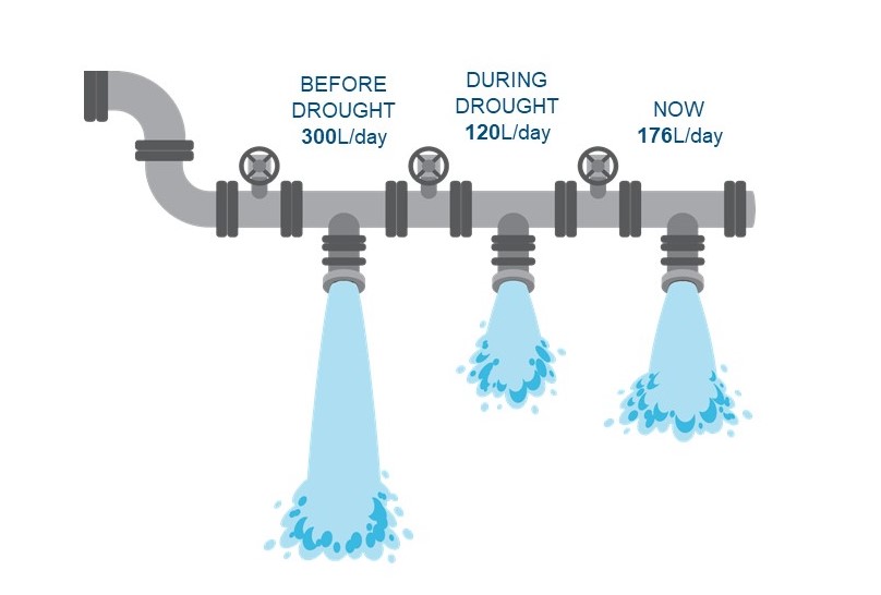 Md water usage