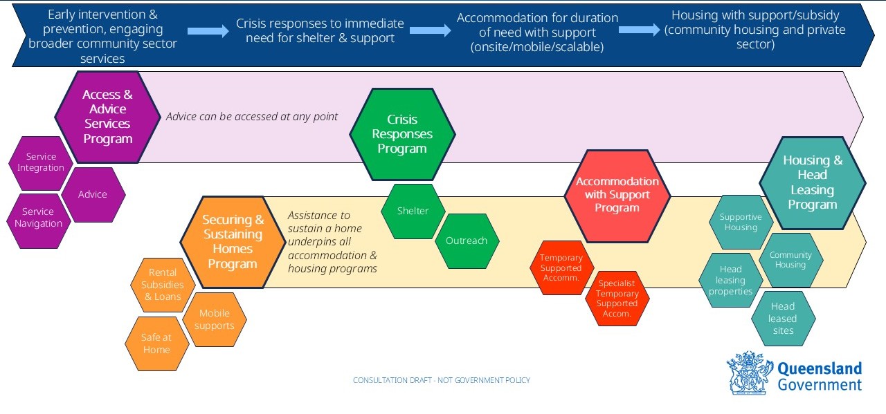 The following image is a diagram illustrating proposed future program streams. It is divided into several key sections with each section representing a different program stream: Access and Advice Services Program; Securing and Sustaining Homes Program; Crisis Responses Program; Accommodation with Support Program; and Housing and Head Leasing Program. It visually connects program streams to show how they integrate and support individuals across different stages of housing needs.