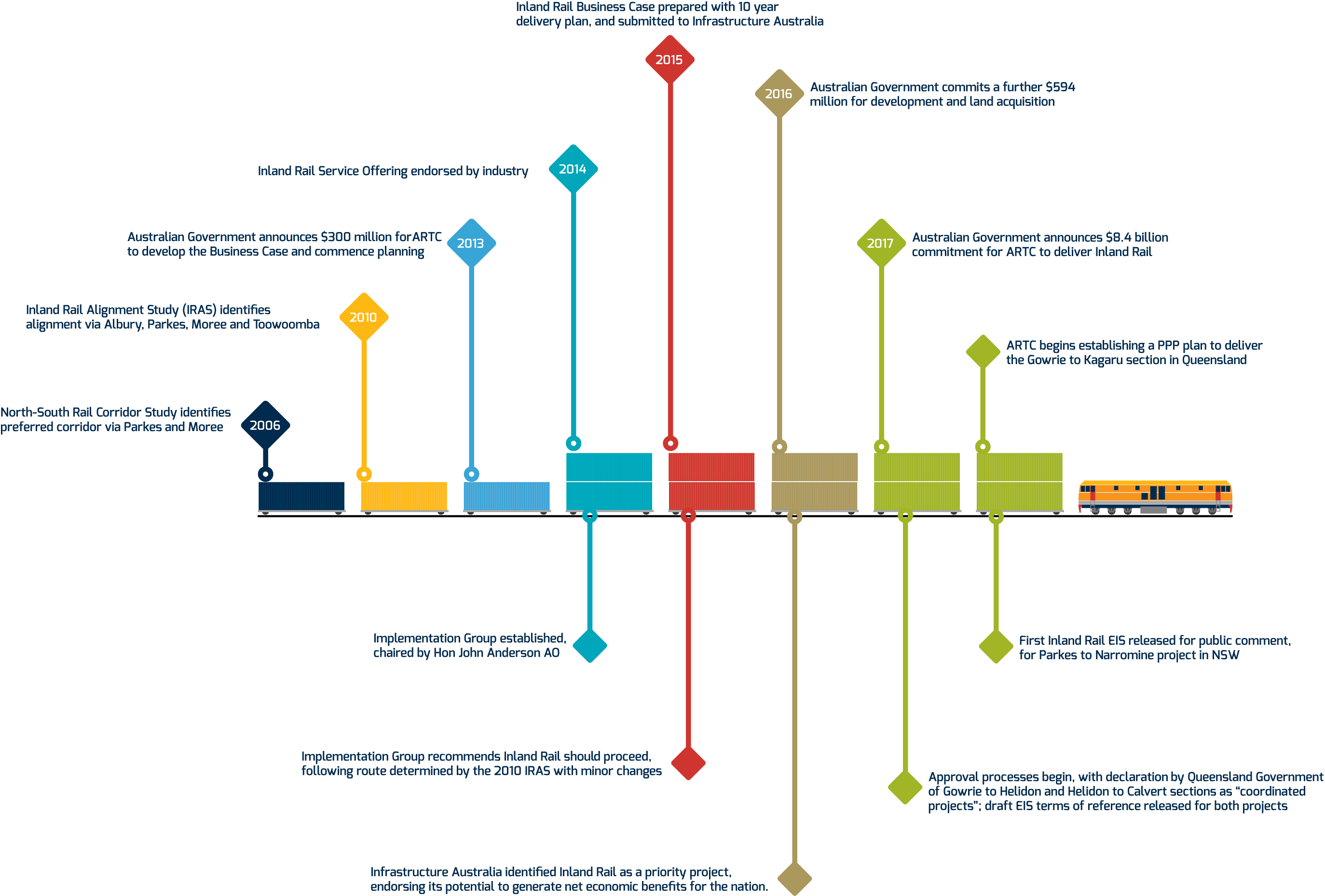 Timeline Inland Rail