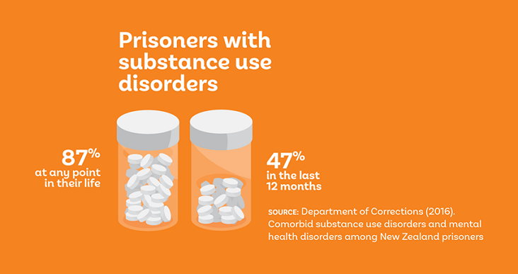 Infographic showing rates of substance use disorders of New Zealand prisoners.