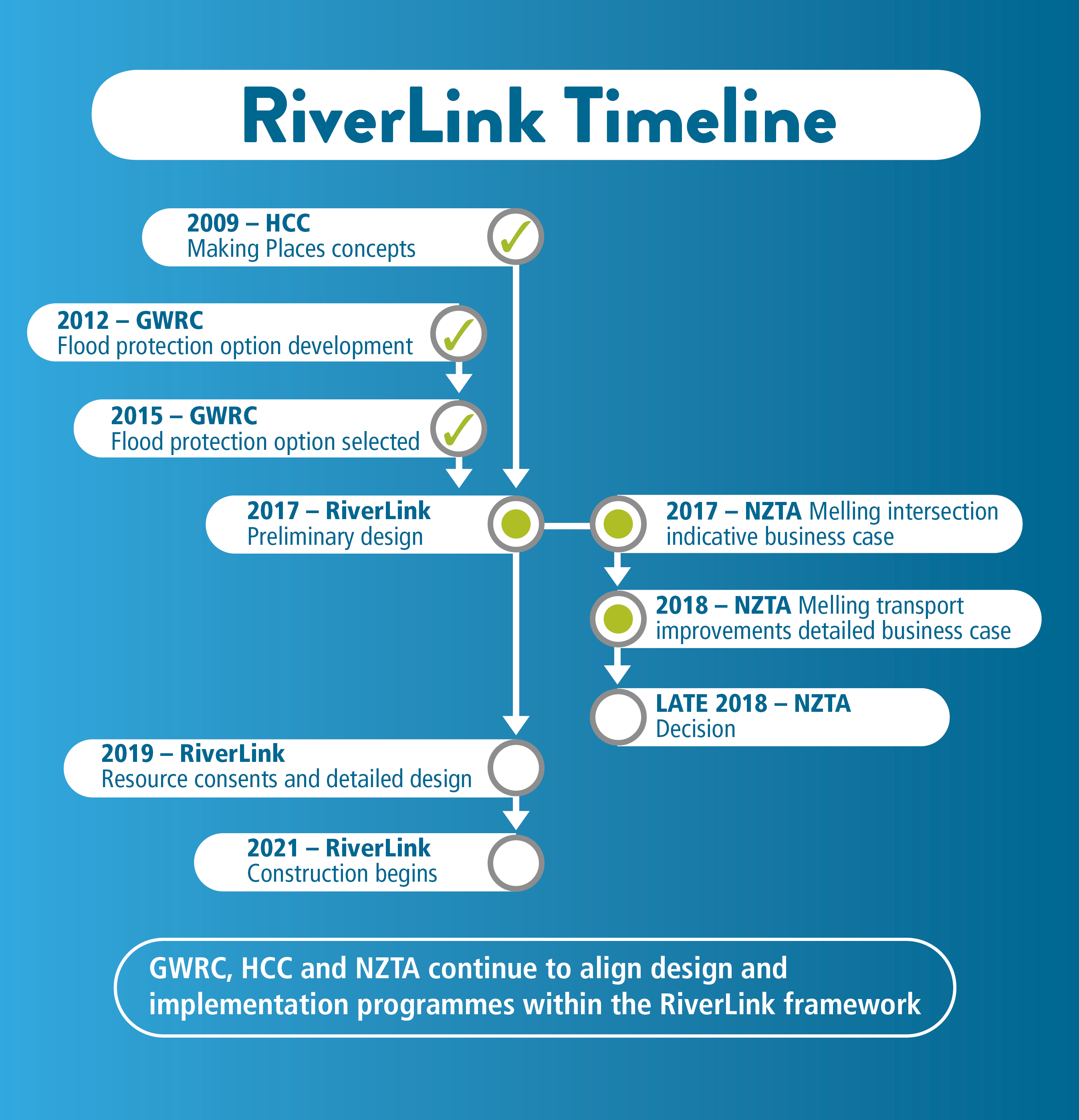 RiverLink | Have Your Say at Greater Wellington