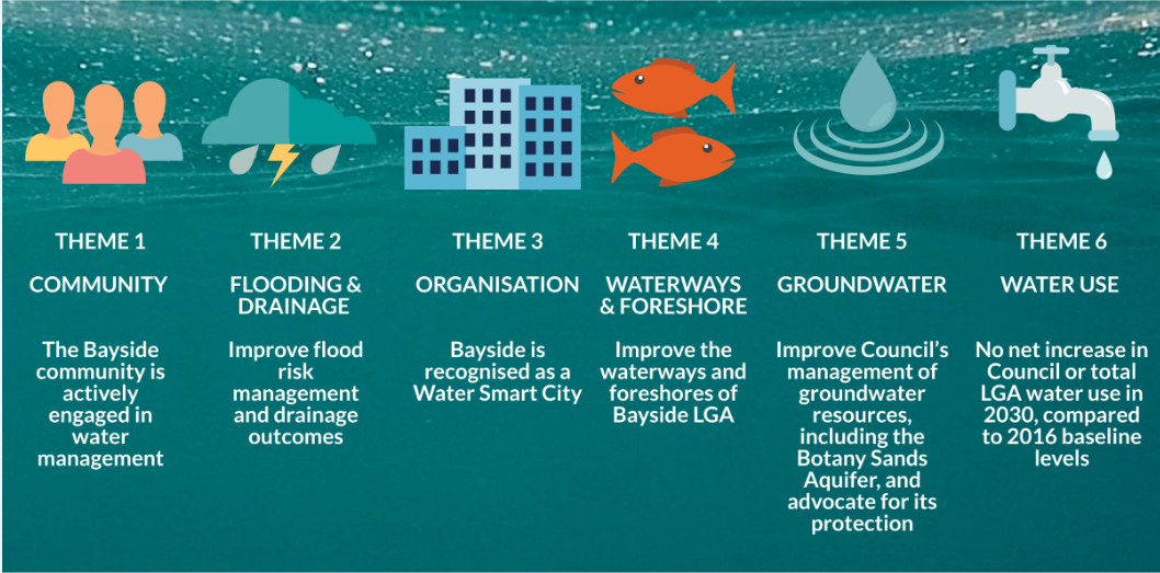 Draft Water Management Strategy | Have Your Say Bayside