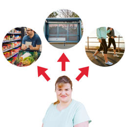 person with disability in the centre three arrows above - i image of shoping, one image of bus stop, one image of walking for exercise